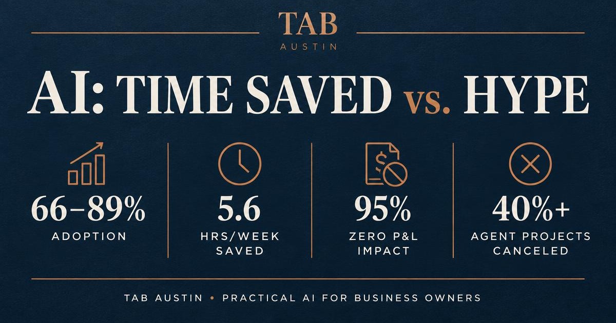 AI time saved versus hype: four headline statistics for small-business owners